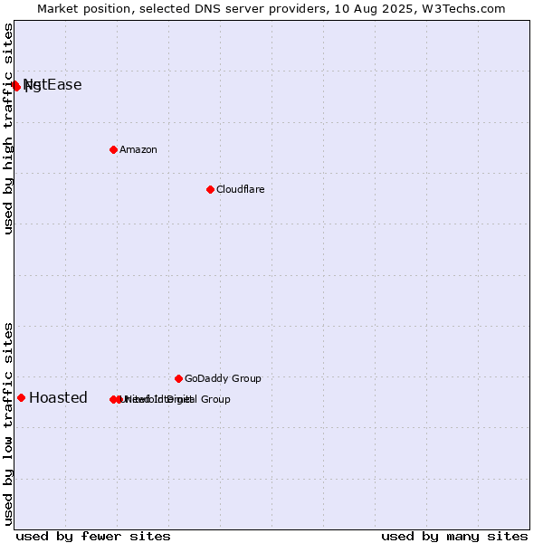 Market position of Hoasted vs. F5 vs. NetEase
