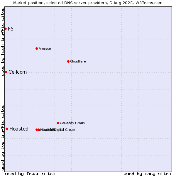 Market position of Hoasted vs. Cellcom vs. F5