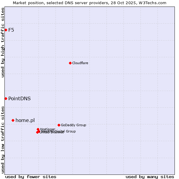 Market position of home.pl vs. PointDNS vs. F5