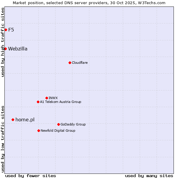 Market position of home.pl vs. F5 vs. Webzilla