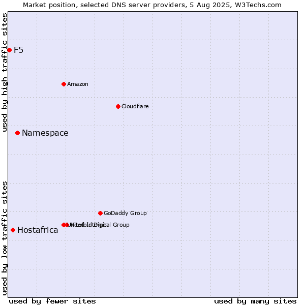 Market position of Namespace vs. Hostafrica vs. F5