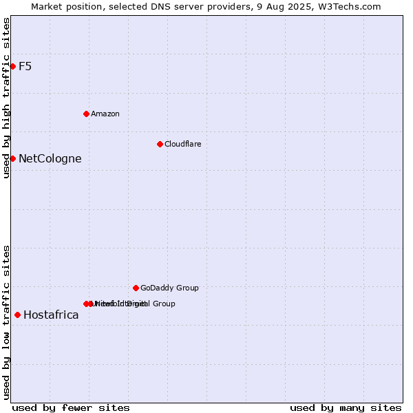 Market position of Hostafrica vs. NetCologne vs. F5