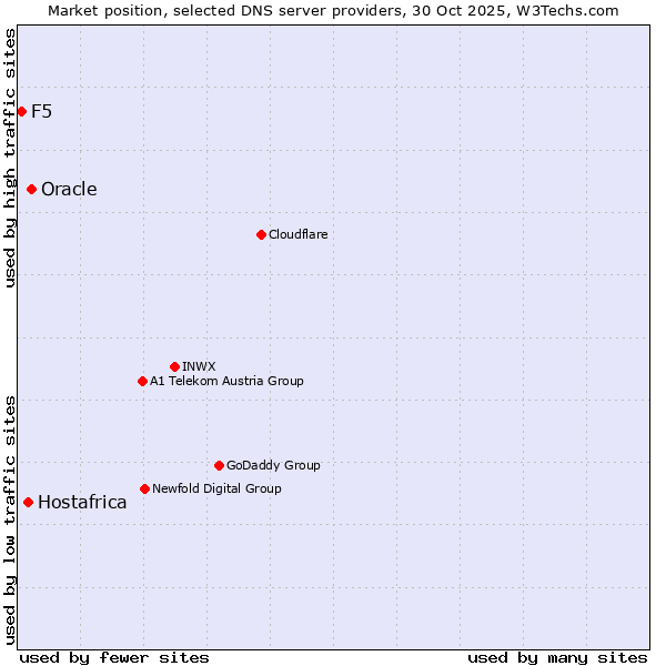 Market position of Oracle vs. Hostafrica vs. F5