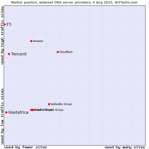 Market position of Tencent vs. Hostafrica vs. F5