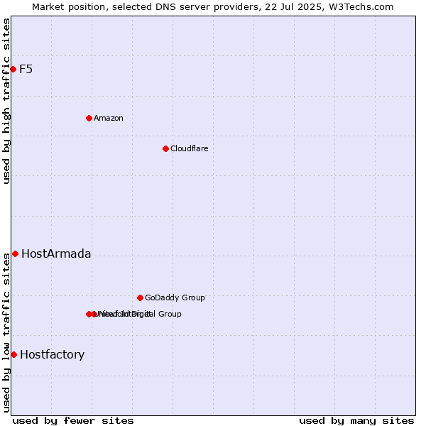 Market position of HostArmada vs. Hostfactory vs. F5