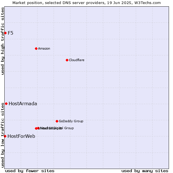 Market position of HostArmada vs. F5 vs. HostForWeb