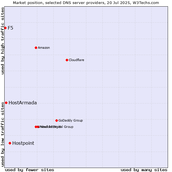 Market position of Hostpoint vs. HostArmada vs. F5