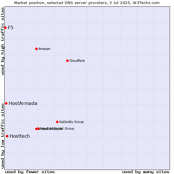 Market position of Hosttech vs. HostArmada vs. F5