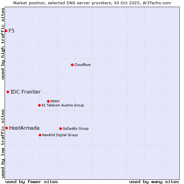 Market position of IDC Frontier vs. HostArmada vs. F5
