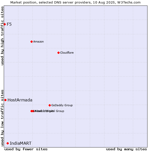 Market position of IndiaMART vs. HostArmada vs. F5