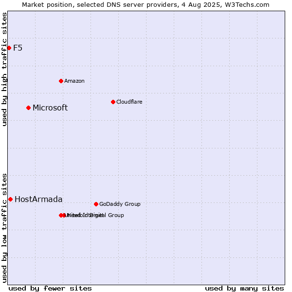 Market position of Microsoft vs. HostArmada vs. F5
