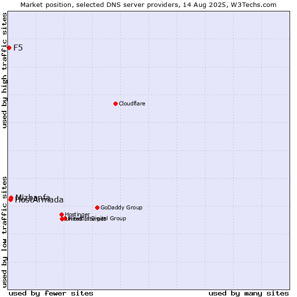 Market position of Mizbanfa vs. HostArmada vs. F5