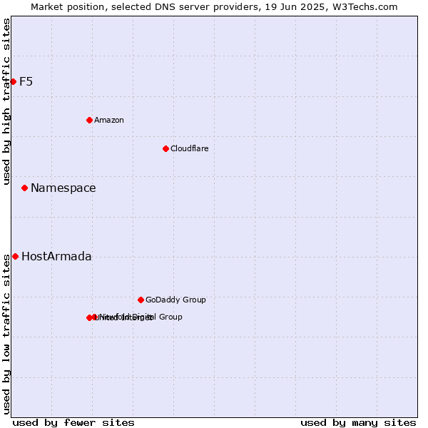 Market position of Namespace vs. HostArmada vs. F5