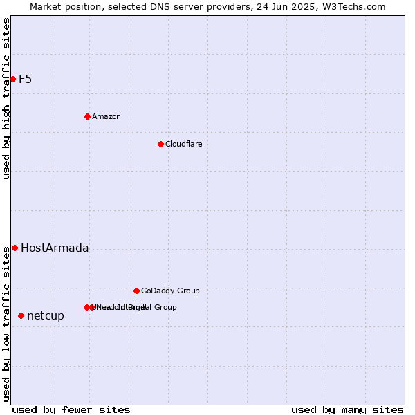 Market position of netcup vs. HostArmada vs. F5