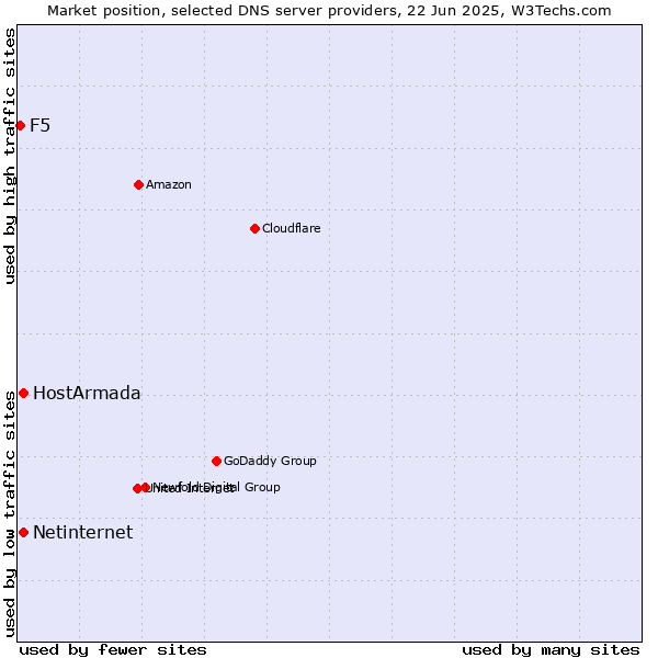 Market position of HostArmada vs. Netinternet vs. F5