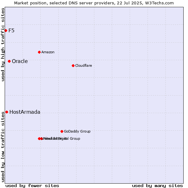 Market position of Oracle vs. HostArmada vs. F5