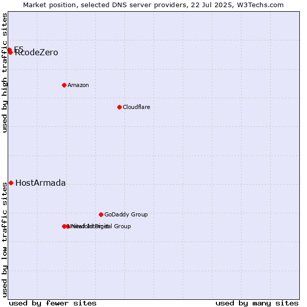 Market position of HostArmada vs. RcodeZero vs. F5