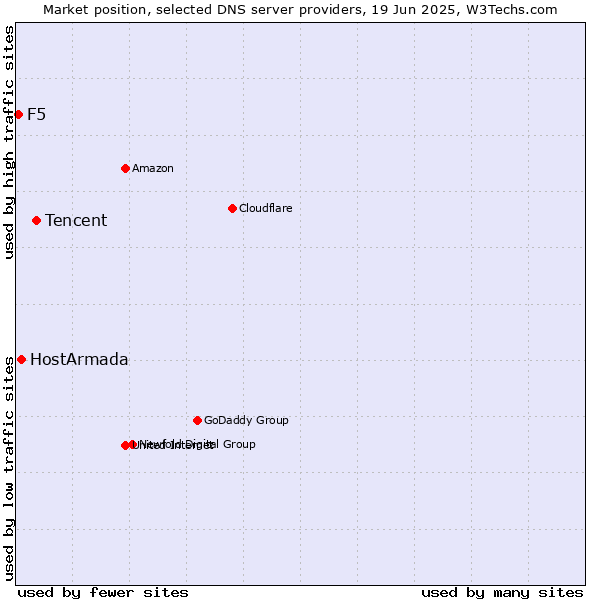 Market position of Tencent vs. HostArmada vs. F5