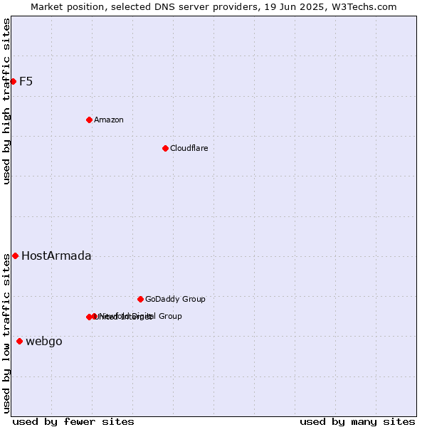 Market position of webgo vs. HostArmada vs. F5