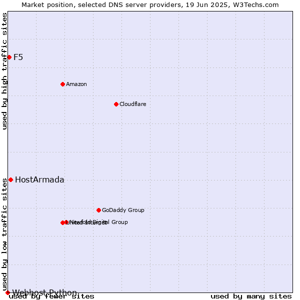 Market position of HostArmada vs. F5 vs. Webhost Python