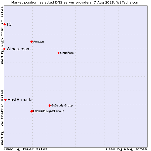 Market position of HostArmada vs. F5 vs. Windstream