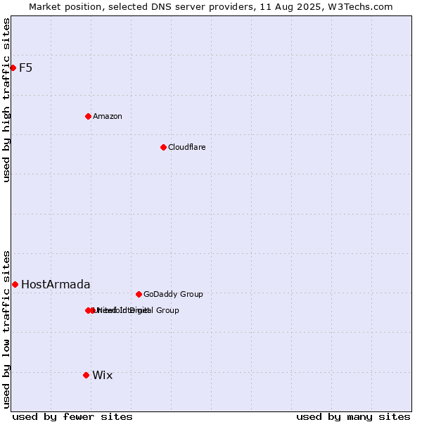 Market position of Wix vs. HostArmada vs. F5
