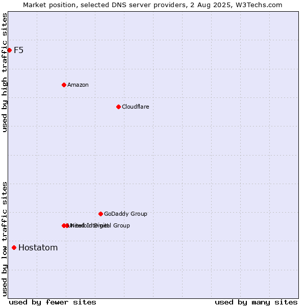 Market position of Hostatom vs. F5