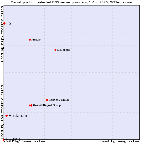 Market position of Hostatom vs. F5 vs. HostMDs