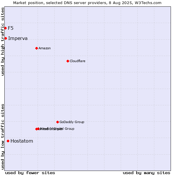 Market position of Hostatom vs. Imperva vs. F5