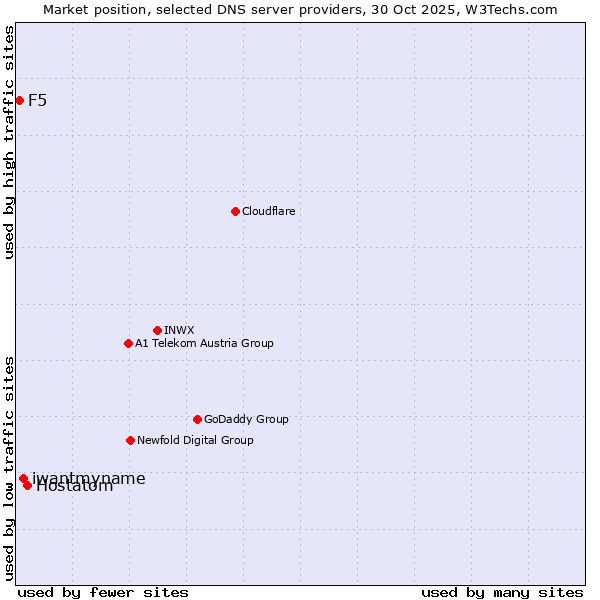 Market position of Hostatom vs. iwantmyname vs. F5