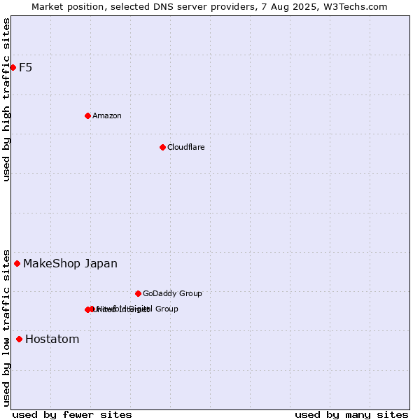 Market position of Hostatom vs. MakeShop Japan vs. F5