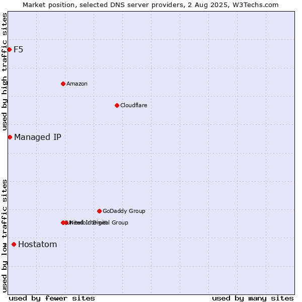 Market position of Hostatom vs. Managed IP vs. F5