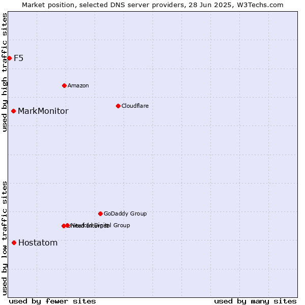 Market position of Hostatom vs. MarkMonitor vs. F5
