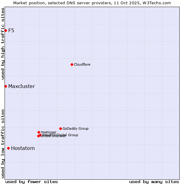 Market position of Hostatom vs. F5 vs. Maxcluster