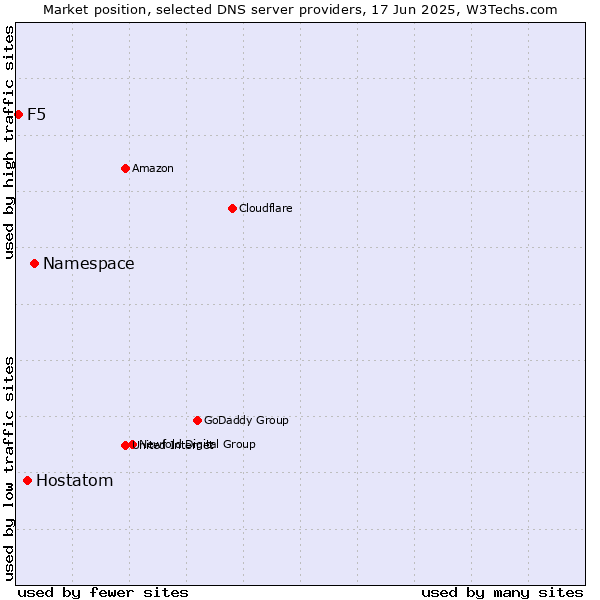 Market position of Namespace vs. Hostatom vs. F5
