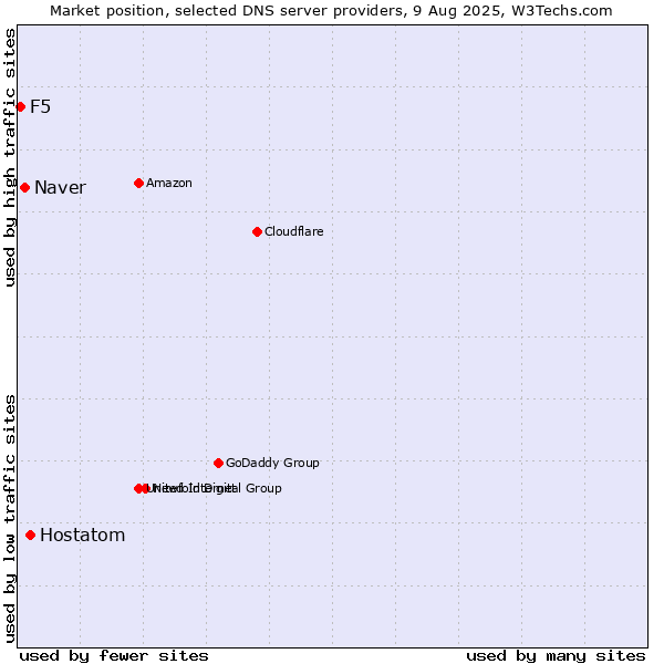 Market position of Hostatom vs. Naver vs. F5