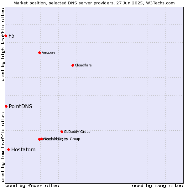 Market position of Hostatom vs. PointDNS vs. F5