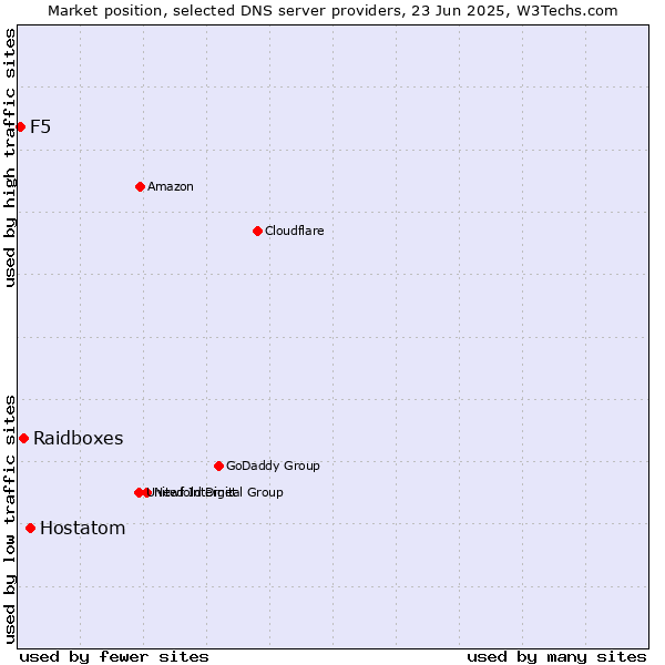 Market position of Hostatom vs. Raidboxes vs. F5