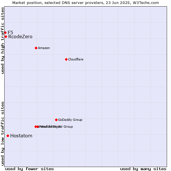 Market position of Hostatom vs. RcodeZero vs. F5