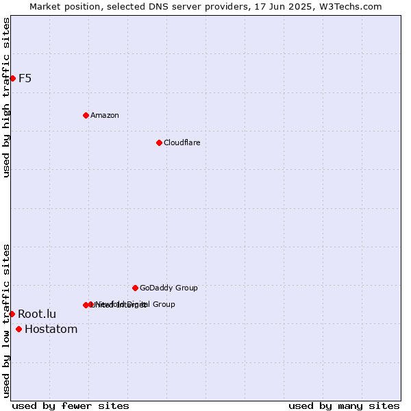 Market position of Hostatom vs. F5 vs. Root.lu