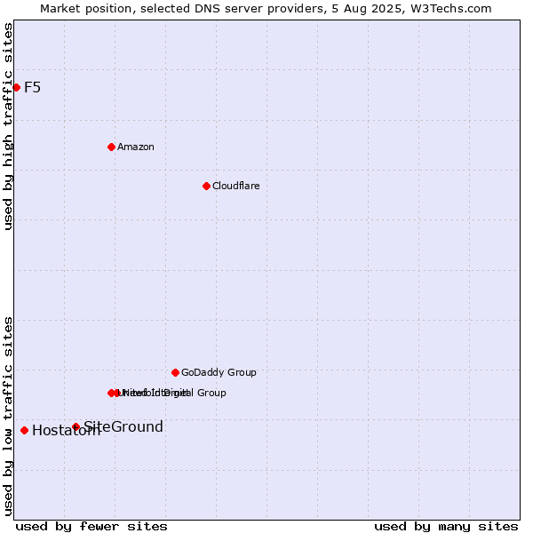Market position of SiteGround vs. Hostatom vs. F5