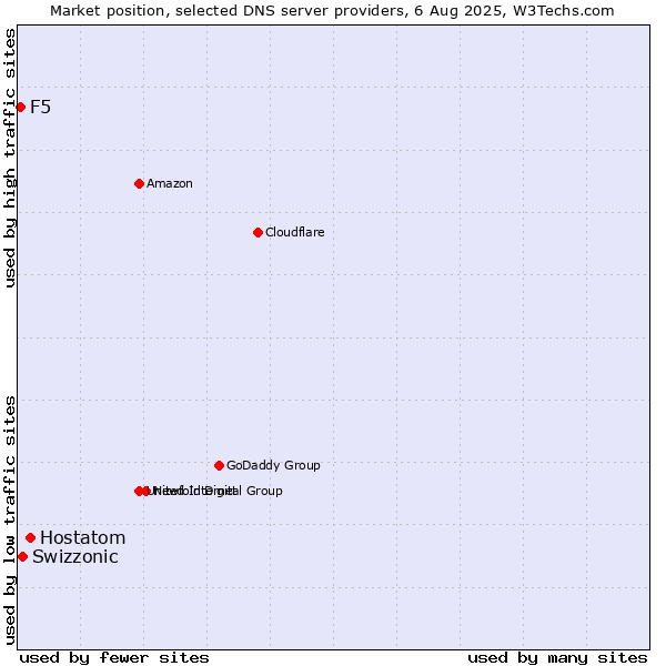 Market position of Hostatom vs. Swizzonic vs. F5