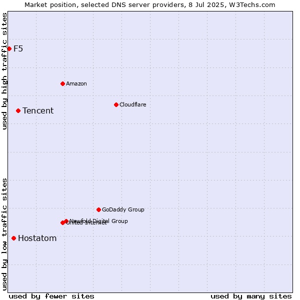 Market position of Tencent vs. Hostatom vs. F5
