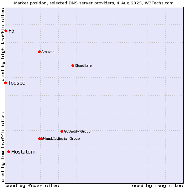 Market position of Hostatom vs. F5 vs. Topsec