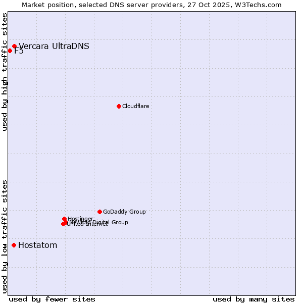 Market position of Vercara UltraDNS vs. Hostatom vs. F5