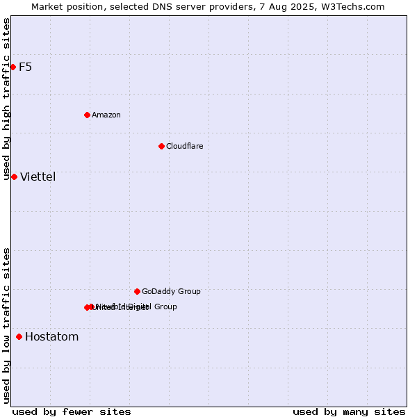 Market position of Hostatom vs. Viettel vs. F5