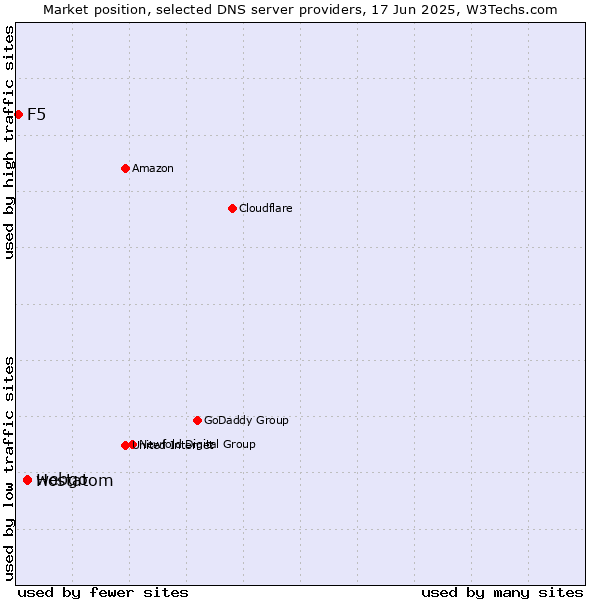 Market position of webgo vs. Hostatom vs. F5