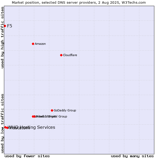 Market position of Hostatom vs. F5 vs. WHG Hosting Services