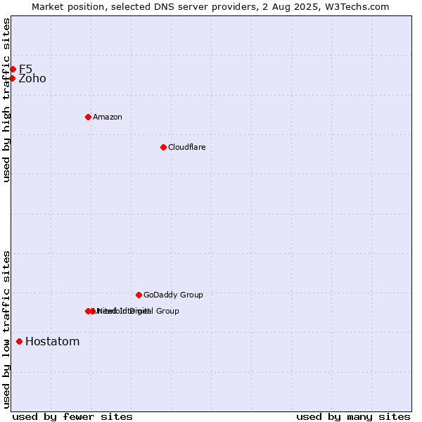 Market position of Hostatom vs. F5 vs. Zoho