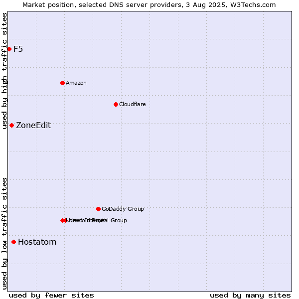 Market position of Hostatom vs. ZoneEdit vs. F5